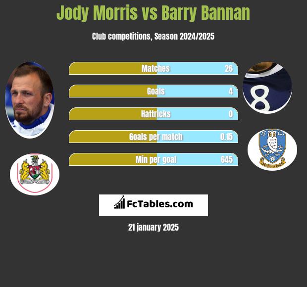 Jody Morris vs Barry Bannan h2h player stats