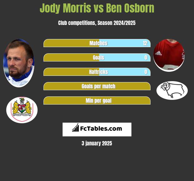 Jody Morris vs Ben Osborn h2h player stats