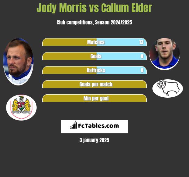 Jody Morris vs Callum Elder h2h player stats