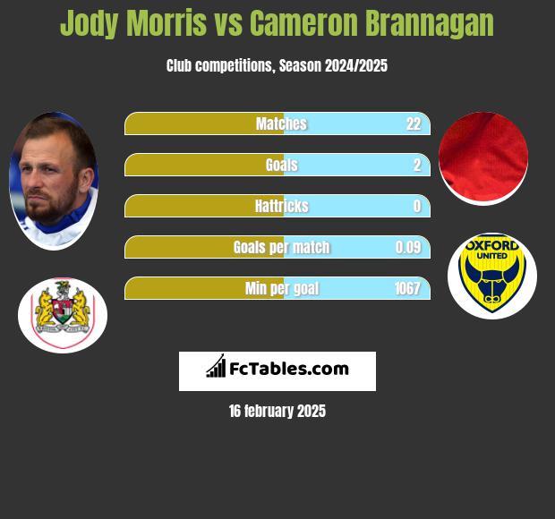 Jody Morris vs Cameron Brannagan h2h player stats