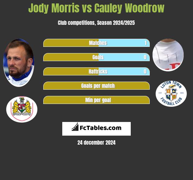 Jody Morris vs Cauley Woodrow h2h player stats