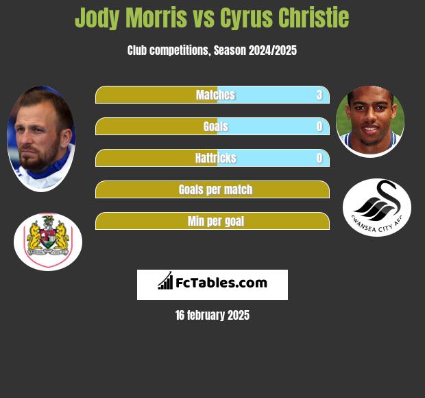 Jody Morris vs Cyrus Christie h2h player stats