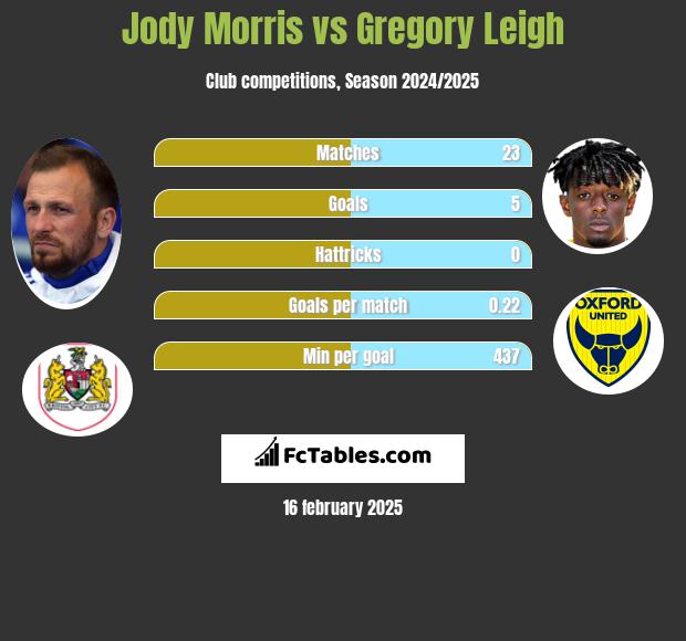 Jody Morris vs Gregory Leigh h2h player stats