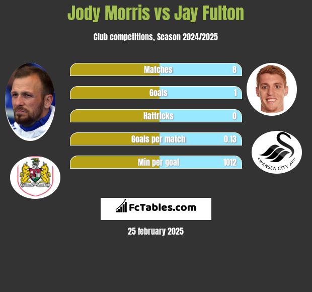 Jody Morris vs Jay Fulton h2h player stats