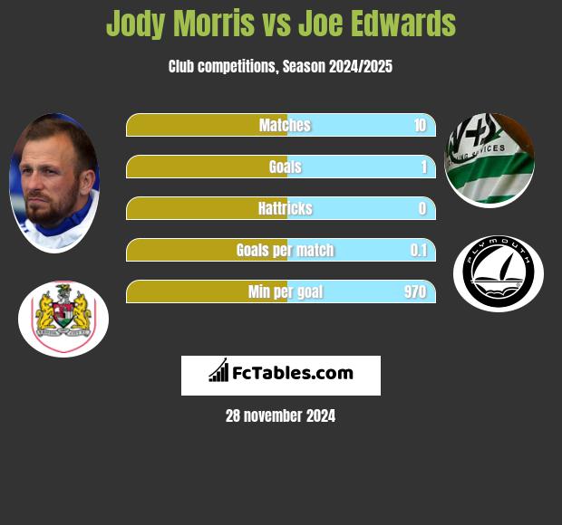 Jody Morris vs Joe Edwards h2h player stats