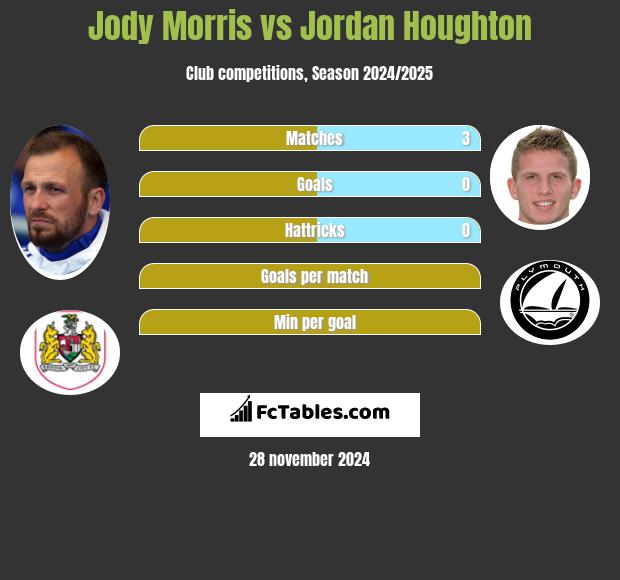 Jody Morris vs Jordan Houghton h2h player stats