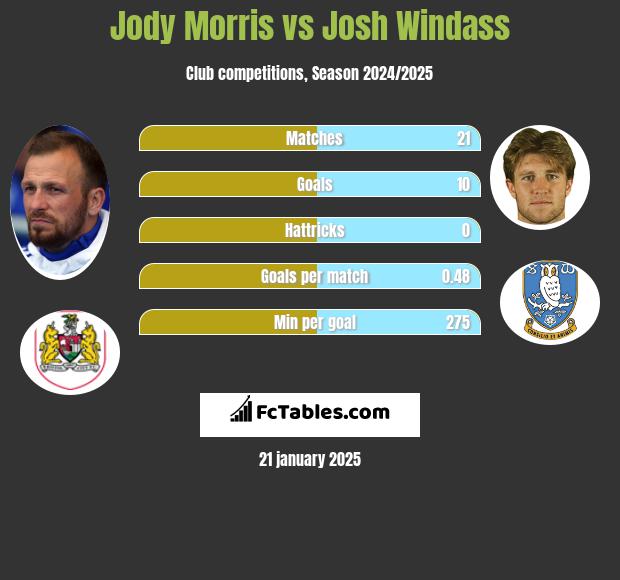 Jody Morris vs Josh Windass h2h player stats