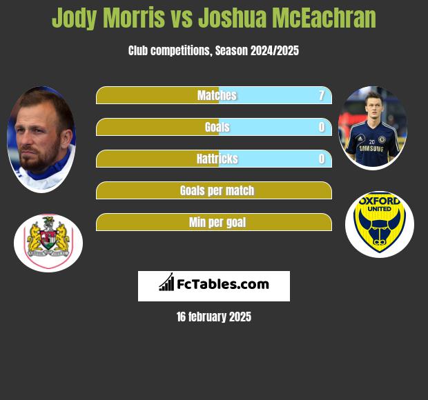 Jody Morris vs Joshua McEachran h2h player stats