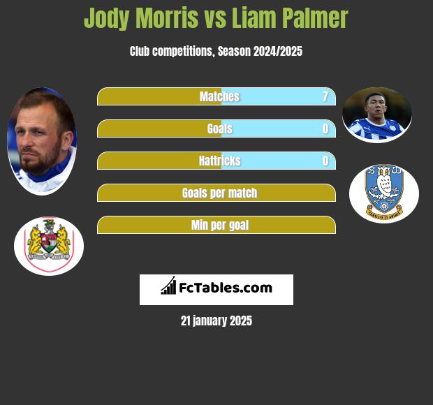 Jody Morris vs Liam Palmer h2h player stats