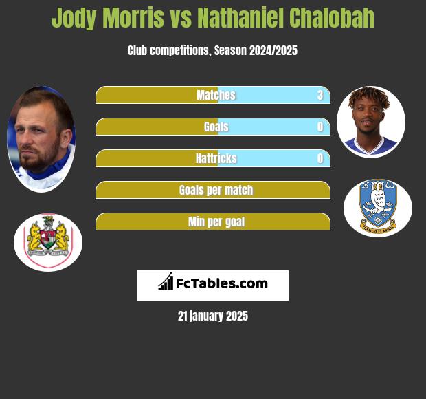 Jody Morris vs Nathaniel Chalobah h2h player stats