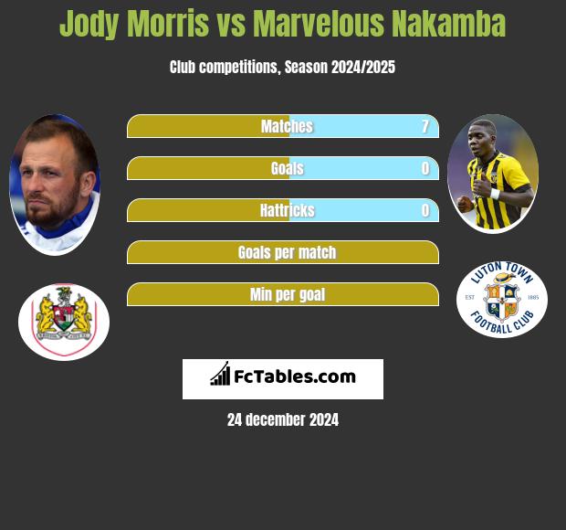 Jody Morris vs Marvelous Nakamba h2h player stats