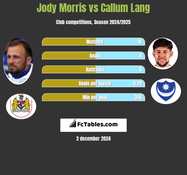 Jody Morris vs Callum Lang h2h player stats