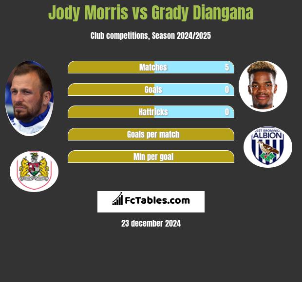 Jody Morris vs Grady Diangana h2h player stats