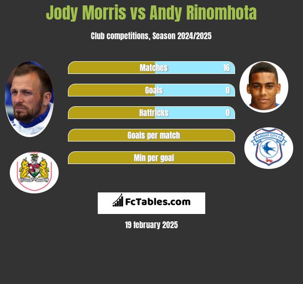 Jody Morris vs Andy Rinomhota h2h player stats