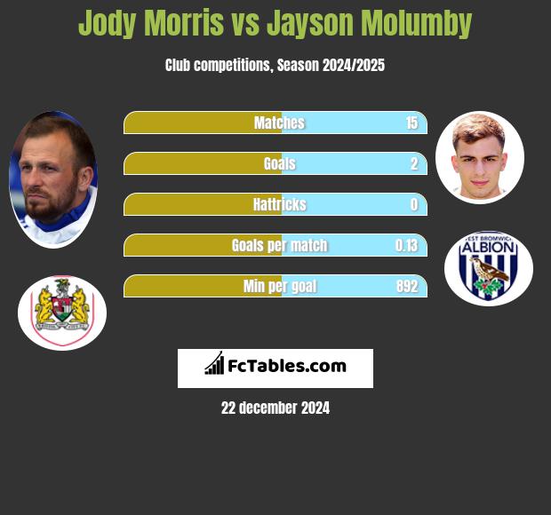 Jody Morris vs Jayson Molumby h2h player stats