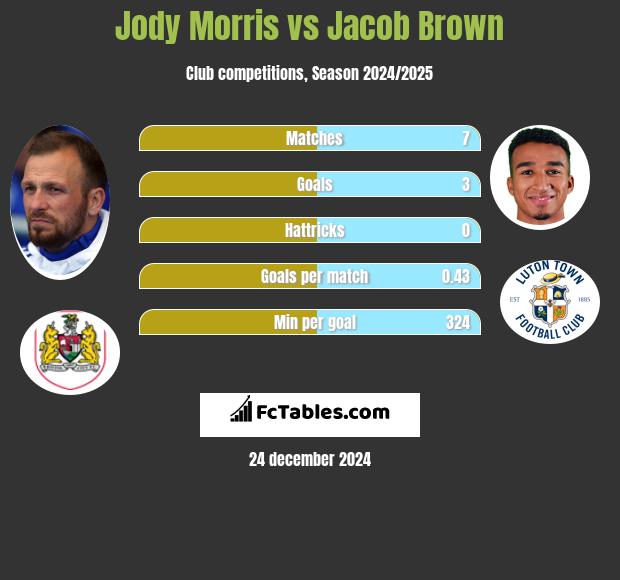 Jody Morris vs Jacob Brown h2h player stats