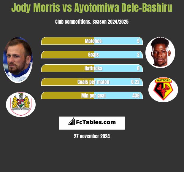 Jody Morris vs Ayotomiwa Dele-Bashiru h2h player stats