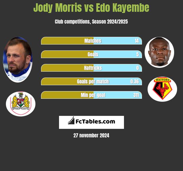 Jody Morris vs Edo Kayembe h2h player stats