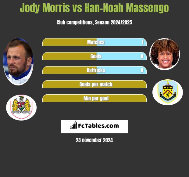 Jody Morris vs Han-Noah Massengo h2h player stats