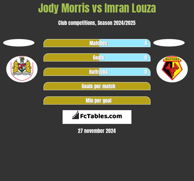 Jody Morris vs Imran Louza h2h player stats