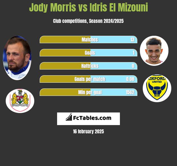 Jody Morris vs Idris El Mizouni h2h player stats