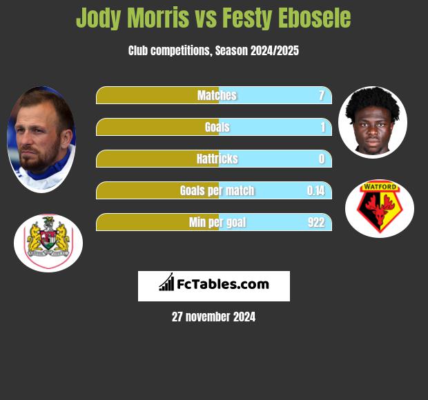 Jody Morris vs Festy Ebosele h2h player stats