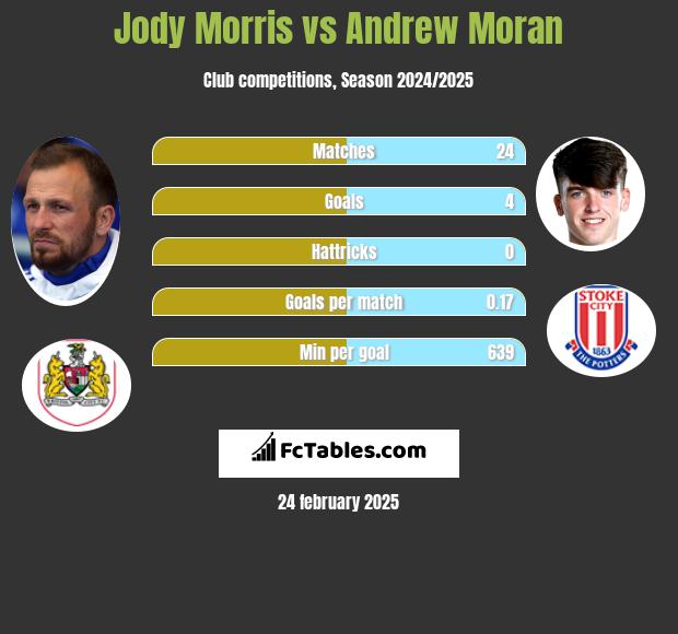 Jody Morris vs Andrew Moran h2h player stats