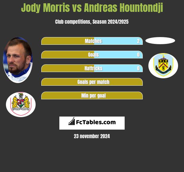 Jody Morris vs Andreas Hountondji h2h player stats