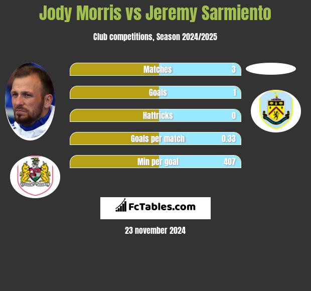 Jody Morris vs Jeremy Sarmiento h2h player stats