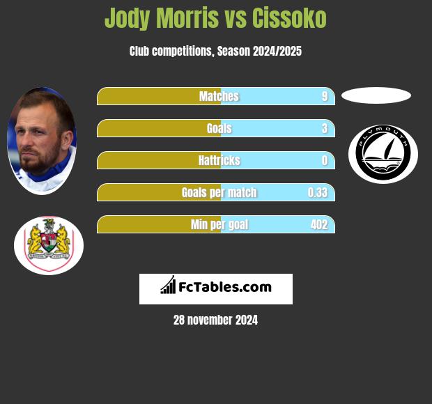 Jody Morris vs Cissoko h2h player stats