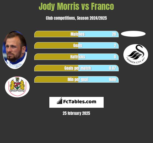 Jody Morris vs Franco h2h player stats