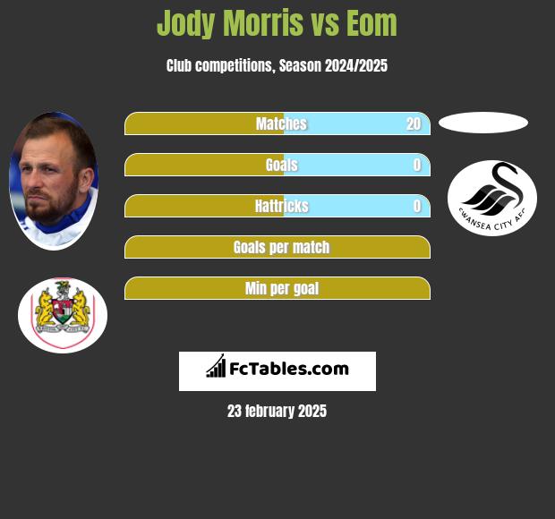 Jody Morris vs Eom h2h player stats