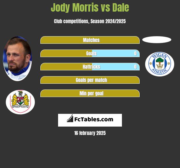 Jody Morris vs Dale h2h player stats