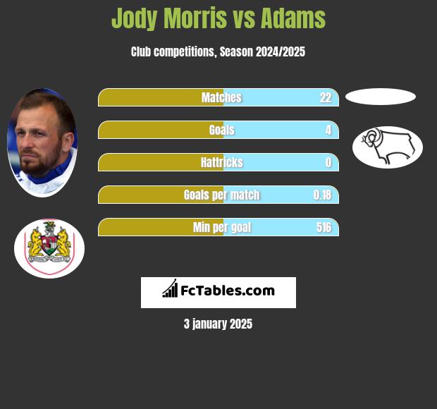 Jody Morris vs Adams h2h player stats