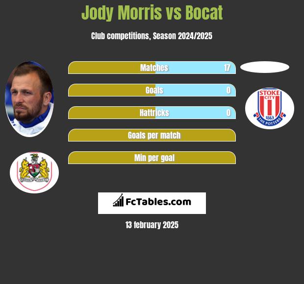 Jody Morris vs Bocat h2h player stats