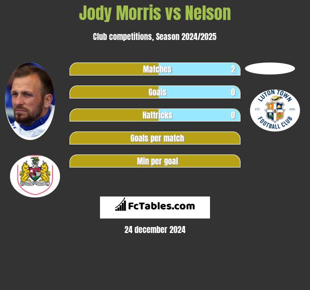 Jody Morris vs Nelson h2h player stats