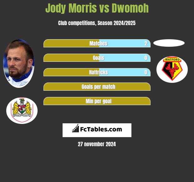 Jody Morris vs Dwomoh h2h player stats