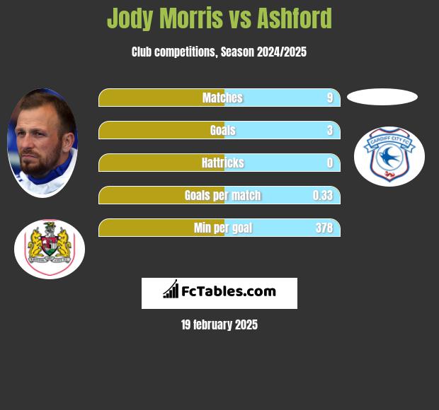 Jody Morris vs Ashford h2h player stats