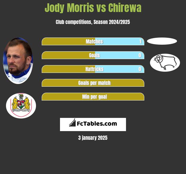 Jody Morris vs Chirewa h2h player stats