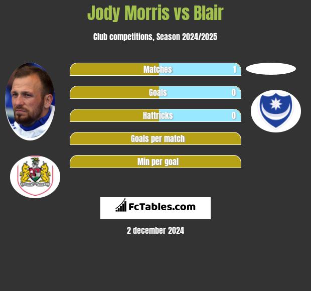 Jody Morris vs Blair h2h player stats