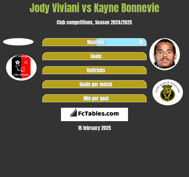 Jody Viviani vs Kayne Bonnevie h2h player stats