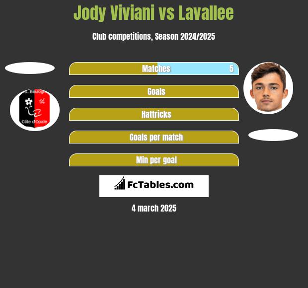 Jody Viviani vs Lavallee h2h player stats