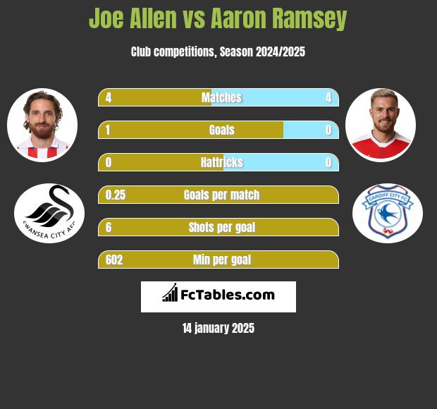 Joe Allen vs Aaron Ramsey h2h player stats