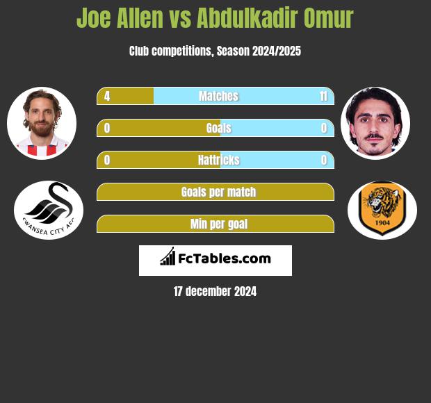 Joe Allen vs Abdulkadir Omur h2h player stats