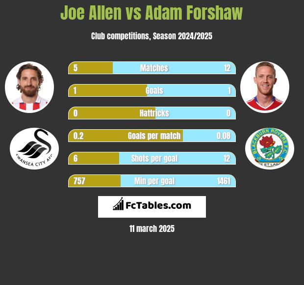 Joe Allen vs Adam Forshaw h2h player stats