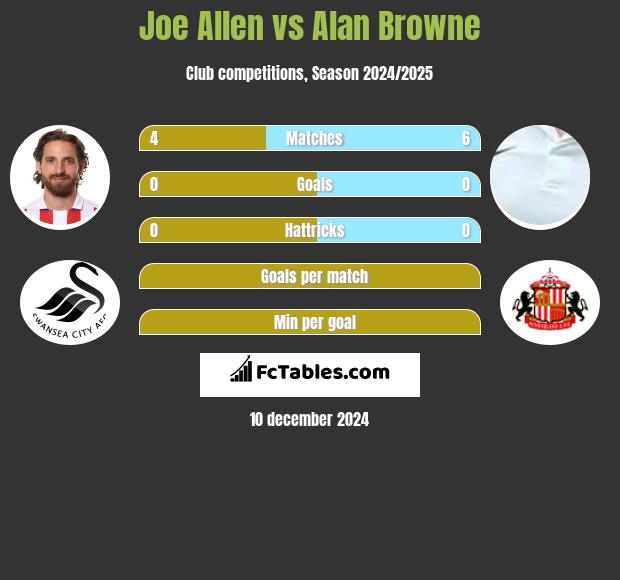 Joe Allen vs Alan Browne h2h player stats