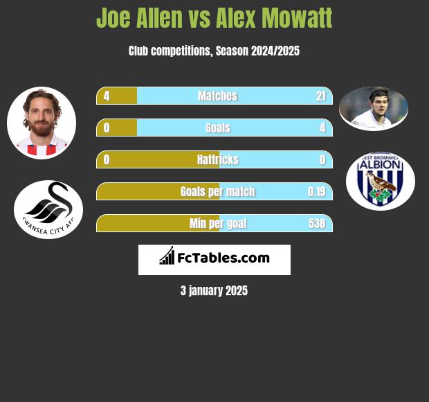 Joe Allen vs Alex Mowatt h2h player stats