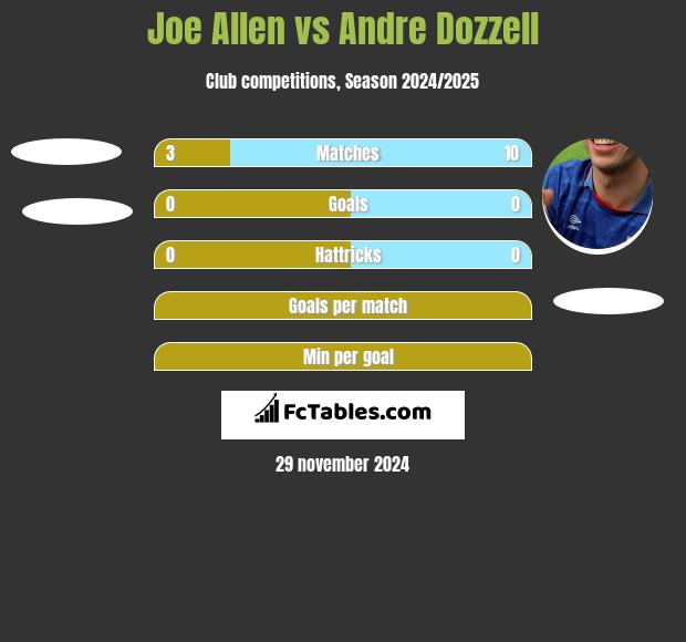 Joe Allen vs Andre Dozzell h2h player stats