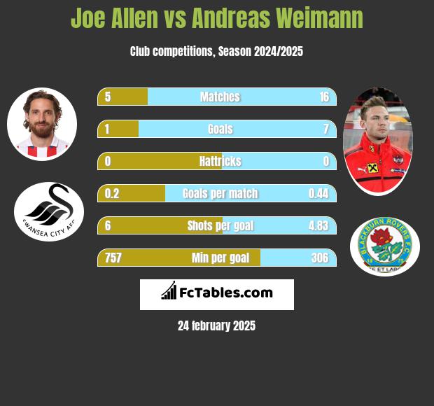 Joe Allen vs Andreas Weimann h2h player stats