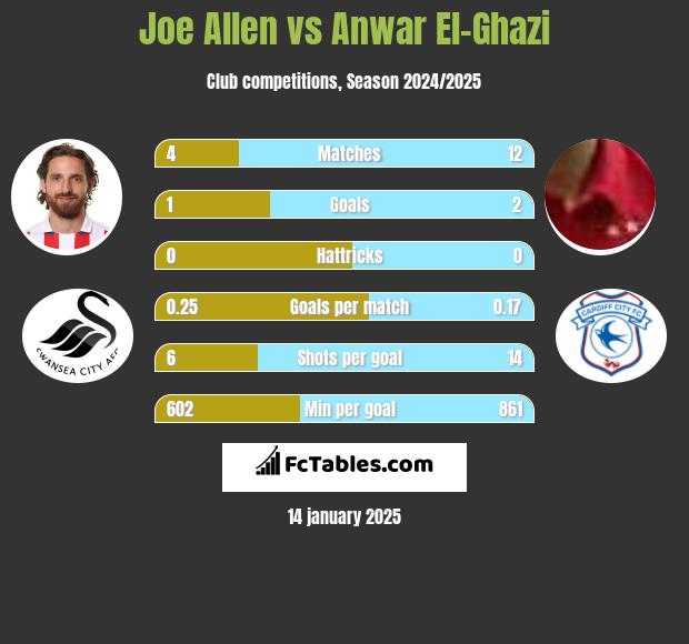 Joe Allen vs Anwar El-Ghazi h2h player stats